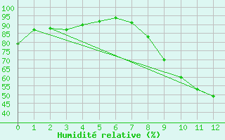 Courbe de l'humidit relative pour Blois (41)