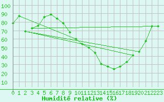 Courbe de l'humidit relative pour Benevente