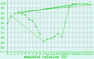 Courbe de l'humidit relative pour Gustavsfors