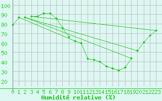 Courbe de l'humidit relative pour Ponferrada