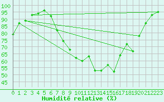 Courbe de l'humidit relative pour Hereford/Credenhill