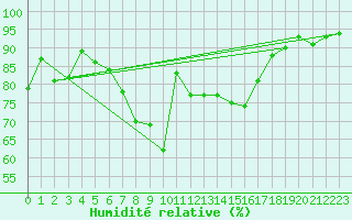 Courbe de l'humidit relative pour Altdorf