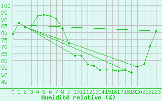 Courbe de l'humidit relative pour Harville (88)