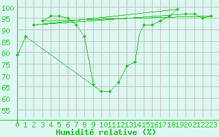 Courbe de l'humidit relative pour Wittering