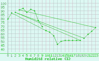 Courbe de l'humidit relative pour Dinard (35)