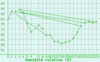Courbe de l'humidit relative pour Ritsem