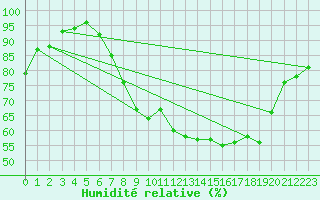 Courbe de l'humidit relative pour Larkhill