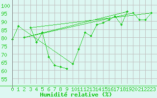 Courbe de l'humidit relative pour Les Eplatures - La Chaux-de-Fonds (Sw)