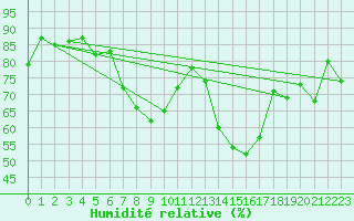 Courbe de l'humidit relative pour Les Diablerets