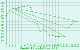 Courbe de l'humidit relative pour Fontenermont (14)