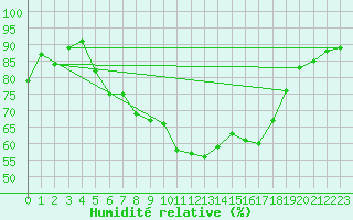 Courbe de l'humidit relative pour Kikinda