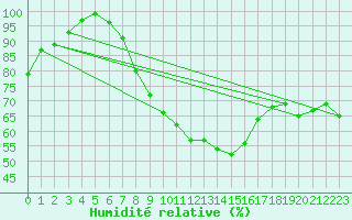 Courbe de l'humidit relative pour Michelstadt-Vielbrunn