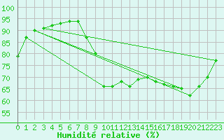 Courbe de l'humidit relative pour Herserange (54)