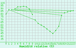 Courbe de l'humidit relative pour Legnica Bartoszow