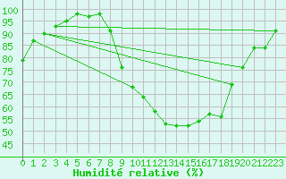 Courbe de l'humidit relative pour Egolzwil