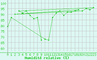 Courbe de l'humidit relative pour Ble - Binningen (Sw)