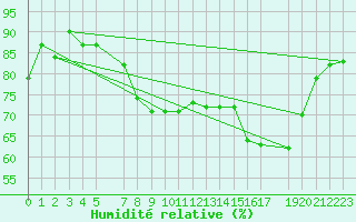 Courbe de l'humidit relative pour Shoream (UK)