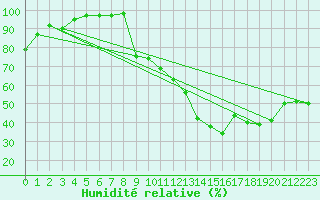 Courbe de l'humidit relative pour Aurillac (15)