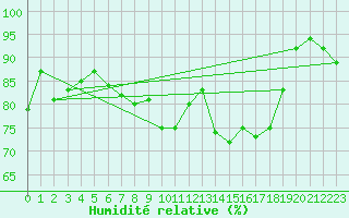 Courbe de l'humidit relative pour St Athan Royal Air Force Base