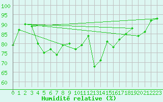 Courbe de l'humidit relative pour Selonnet - Chabanon (04)