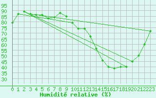 Courbe de l'humidit relative pour Nancy - Ochey (54)