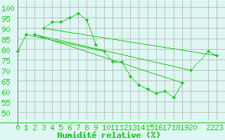 Courbe de l'humidit relative pour Anglars St-Flix(12)