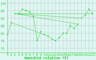 Courbe de l'humidit relative pour Wijk Aan Zee Aws