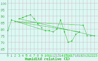 Courbe de l'humidit relative pour Koblenz Falckenstein