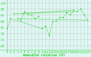 Courbe de l'humidit relative pour Altnaharra