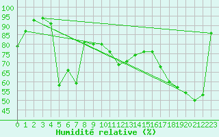 Courbe de l'humidit relative pour Nyhamn