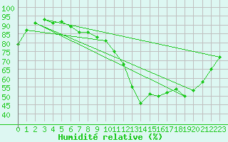 Courbe de l'humidit relative pour Brive-Laroche (19)