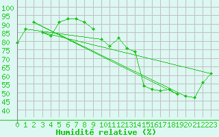 Courbe de l'humidit relative pour Montpellier (34)