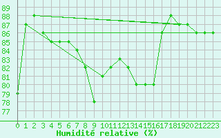 Courbe de l'humidit relative pour le bateau LF4X