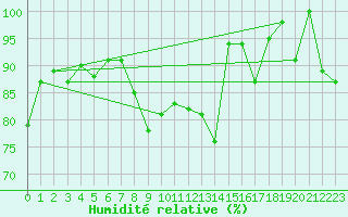 Courbe de l'humidit relative pour La Fretaz (Sw)