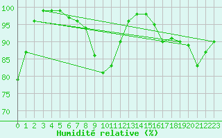 Courbe de l'humidit relative pour Berlin-Dahlem