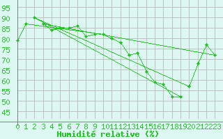 Courbe de l'humidit relative pour Angers-Marc (49)