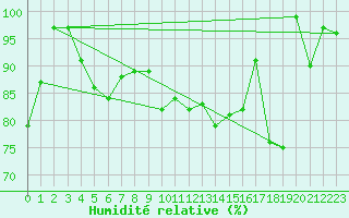 Courbe de l'humidit relative pour Jungfraujoch (Sw)