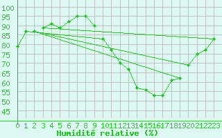 Courbe de l'humidit relative pour Avord (18)