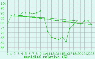 Courbe de l'humidit relative pour Saint-Jean-de-Vedas (34)