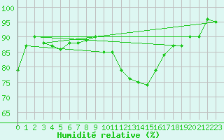 Courbe de l'humidit relative pour Sion (Sw)