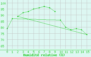 Courbe de l'humidit relative pour La Coruna