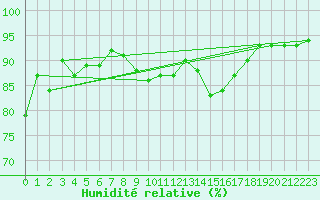 Courbe de l'humidit relative pour Talavera de la Reina