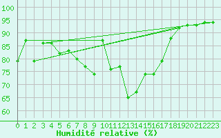 Courbe de l'humidit relative pour Landivisiau (29)