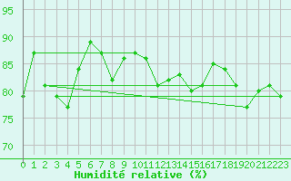 Courbe de l'humidit relative pour Sletnes Fyr