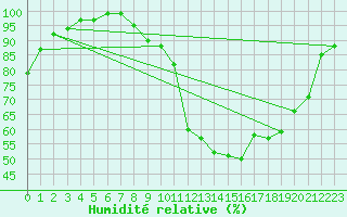 Courbe de l'humidit relative pour Bingley