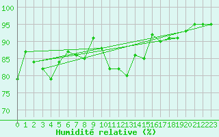 Courbe de l'humidit relative pour Cevio (Sw)