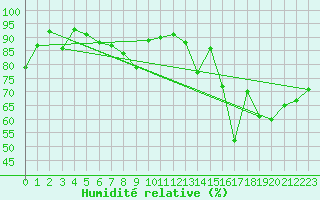 Courbe de l'humidit relative pour Luxeuil (70)