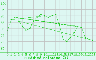 Courbe de l'humidit relative pour Sisteron (04)