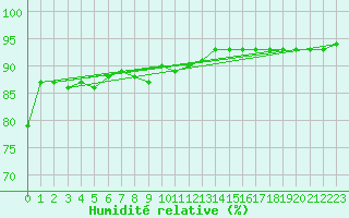 Courbe de l'humidit relative pour Latnivaara