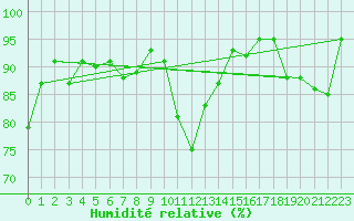 Courbe de l'humidit relative pour Bignan (56)